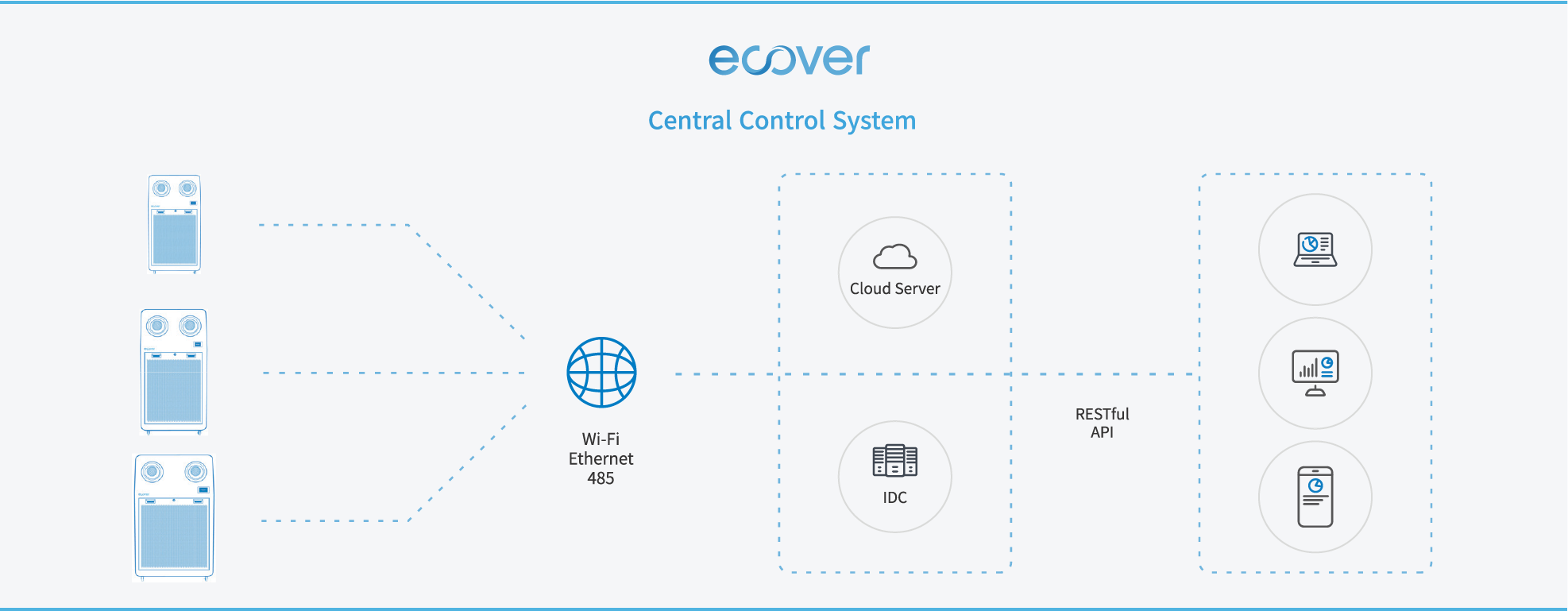 Horizontal image illustrating the Ecover Central Control System